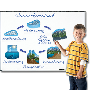 Wasserkreislauf magnetisch